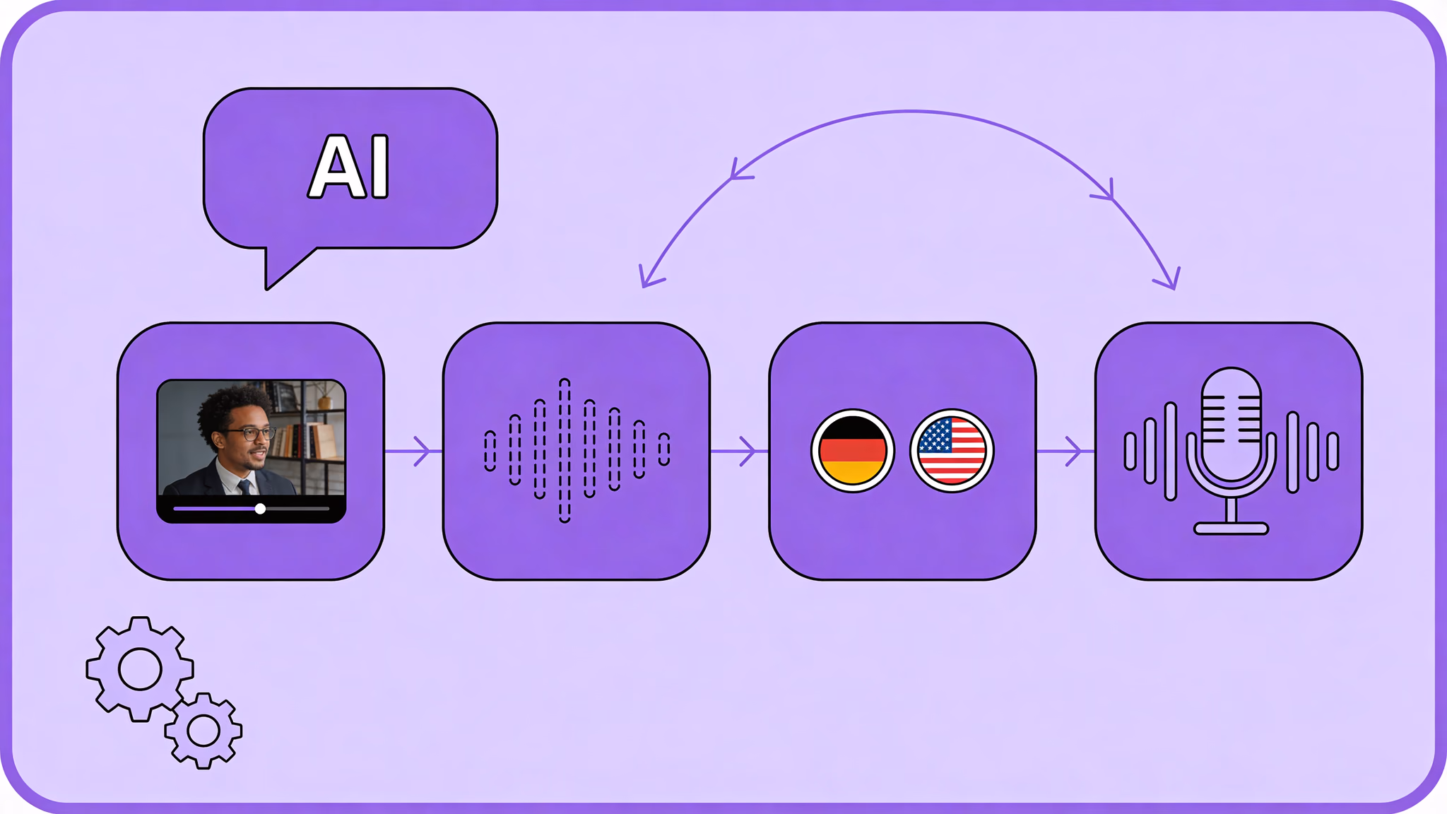 So funktioniert KI-Dubbing: vier sechseckige Knoten verbunden durch ein violettes Klangwellen-Band, die Pipeline aus Transkription, Übersetzung, Voice-Cloning und Lip-Sync