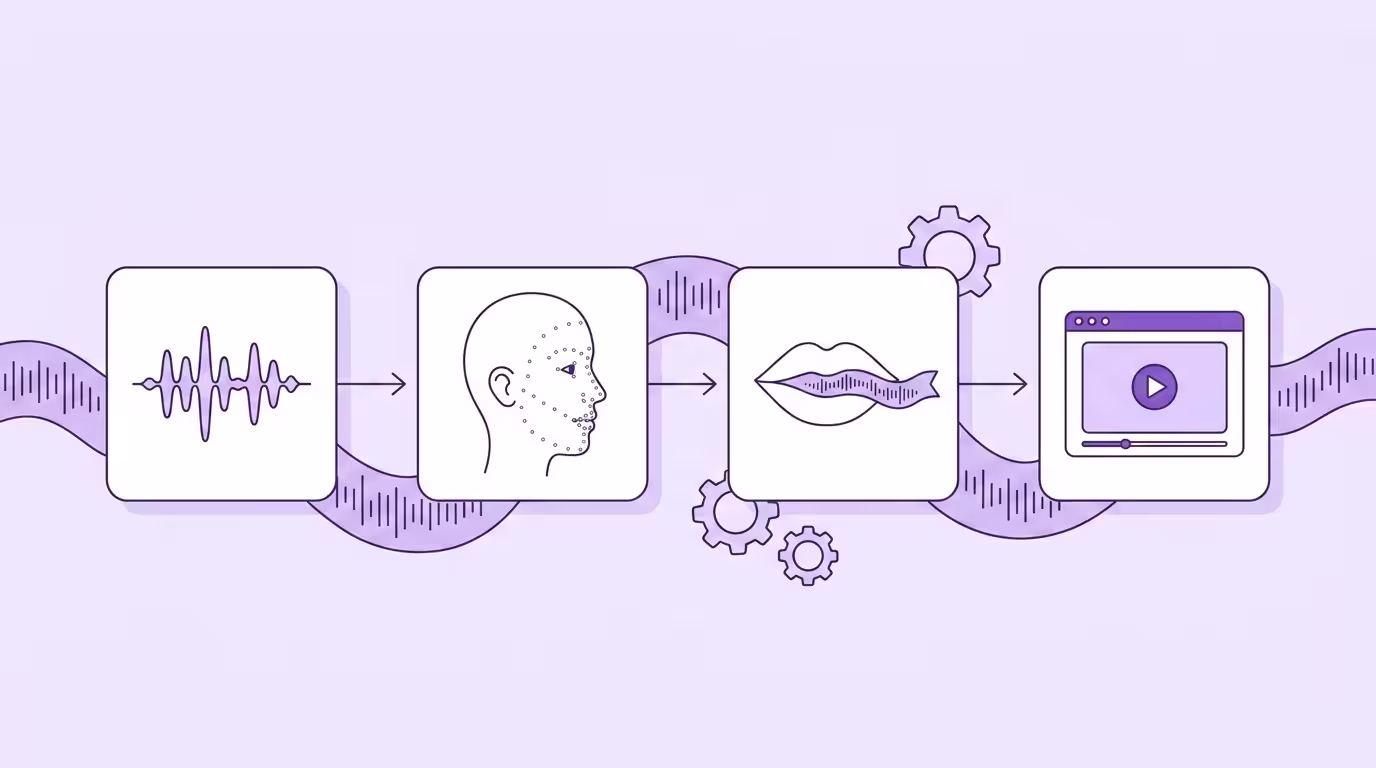 Wie AI Lip Sync funktioniert: Ablauf von Audio-Welle über Gesichts-Landmarks und Lippen-Generierung zum fertigen Video, verbunden durch ein Klangwellen-Band