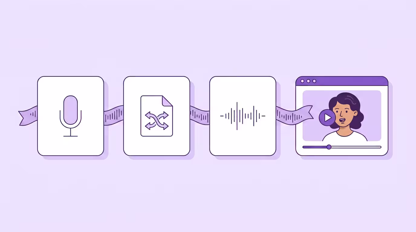 Wie KI-Videoübersetzung funktioniert: vierstufige Pipeline aus Mikrofon, übersetztem Dokument, Sprachwellenform und lippensynchronem Videoplayer, verbunden per Klangwelle