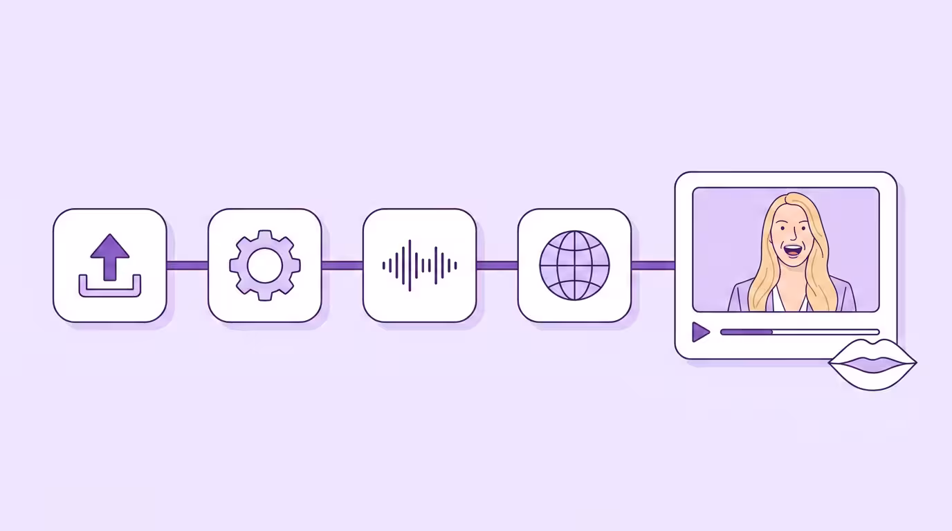 Video localization workflow: a four-node timeline of an upload arrow, gear, voice waveform and globe along a purple line, ending in a video player of a lip-synced speaker
